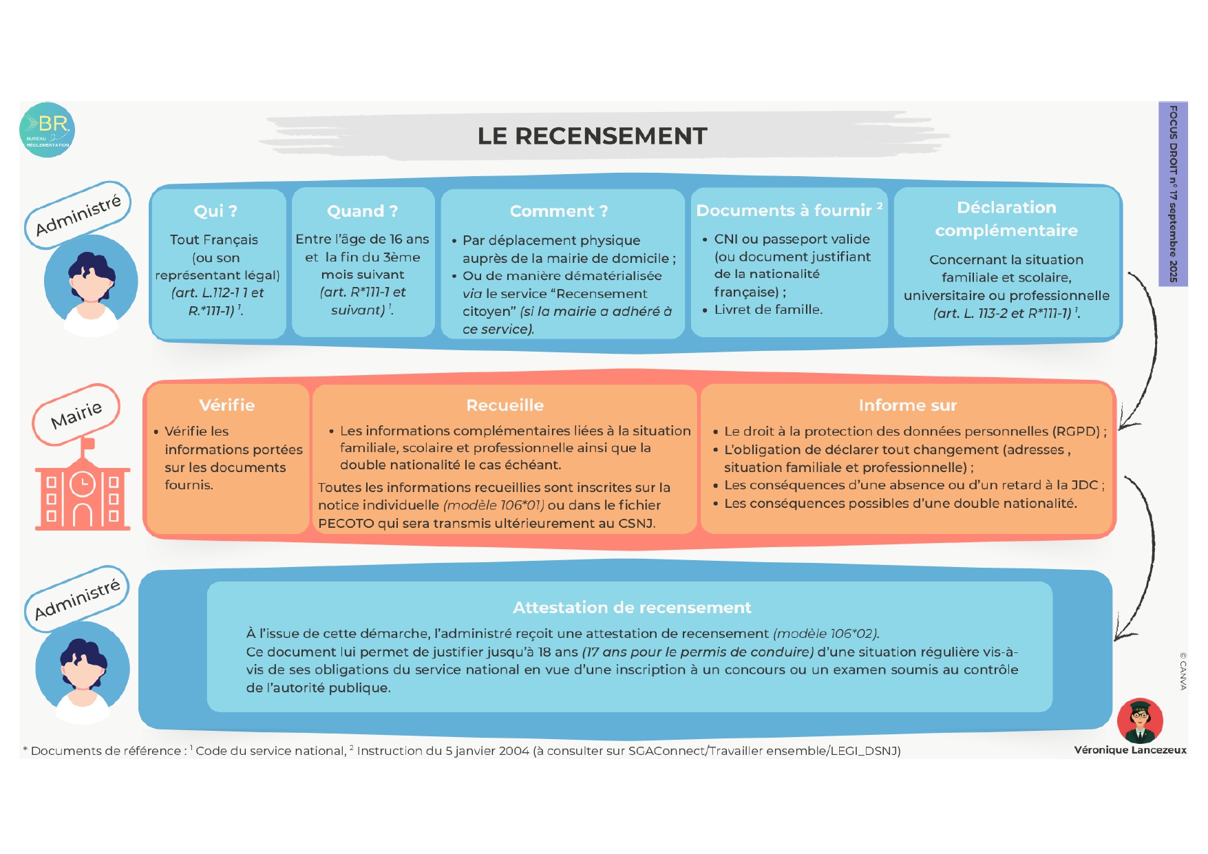 Recensement à savoir